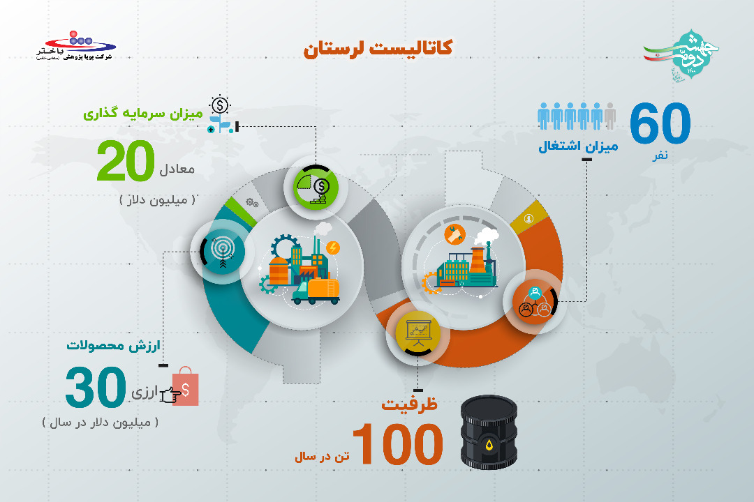 کاتالیست پتروشیمی لرستان
