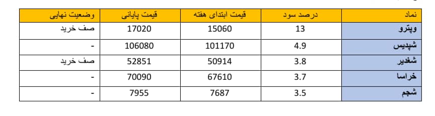 جدول یک گزارش بورس در مسیر پیشرفت