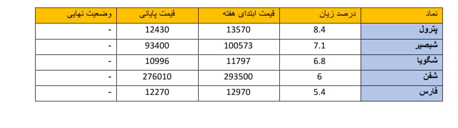 جدول دو گزارش بورس در مسیر پیشرفت