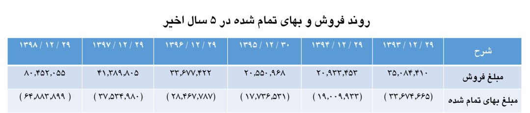 جدول گزارش بوعلی