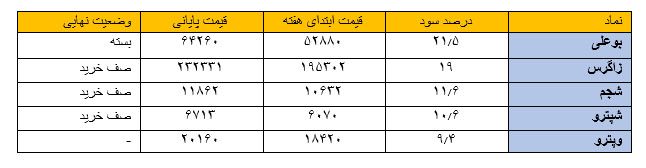 جدول یک بورس