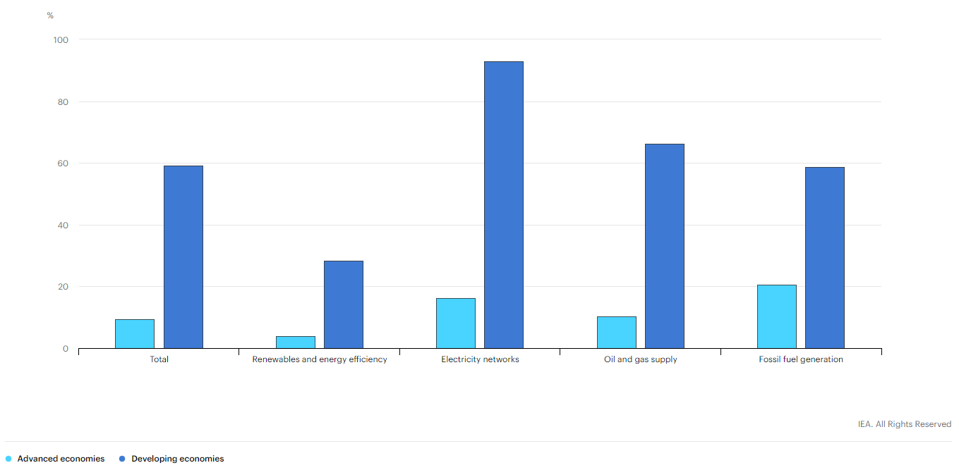 سرمایه گذاری