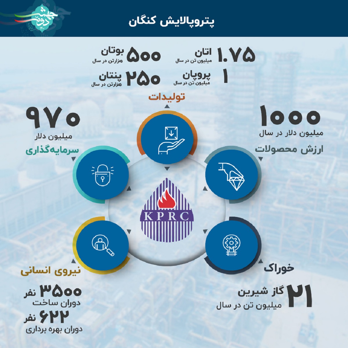 واحد بازیابی اتان شرکت پتروپالایش کنگان در یک نگاه