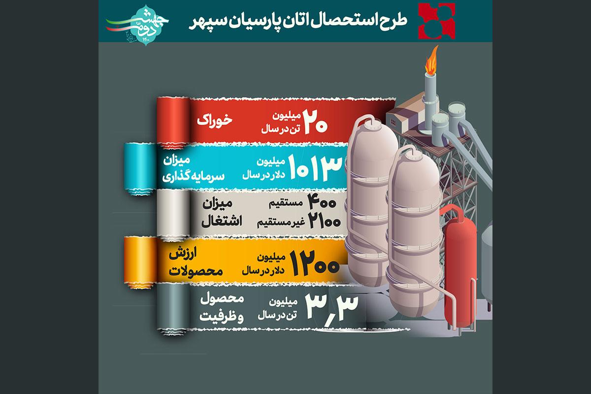 طرح استحصال اتان پارسیان سپهر