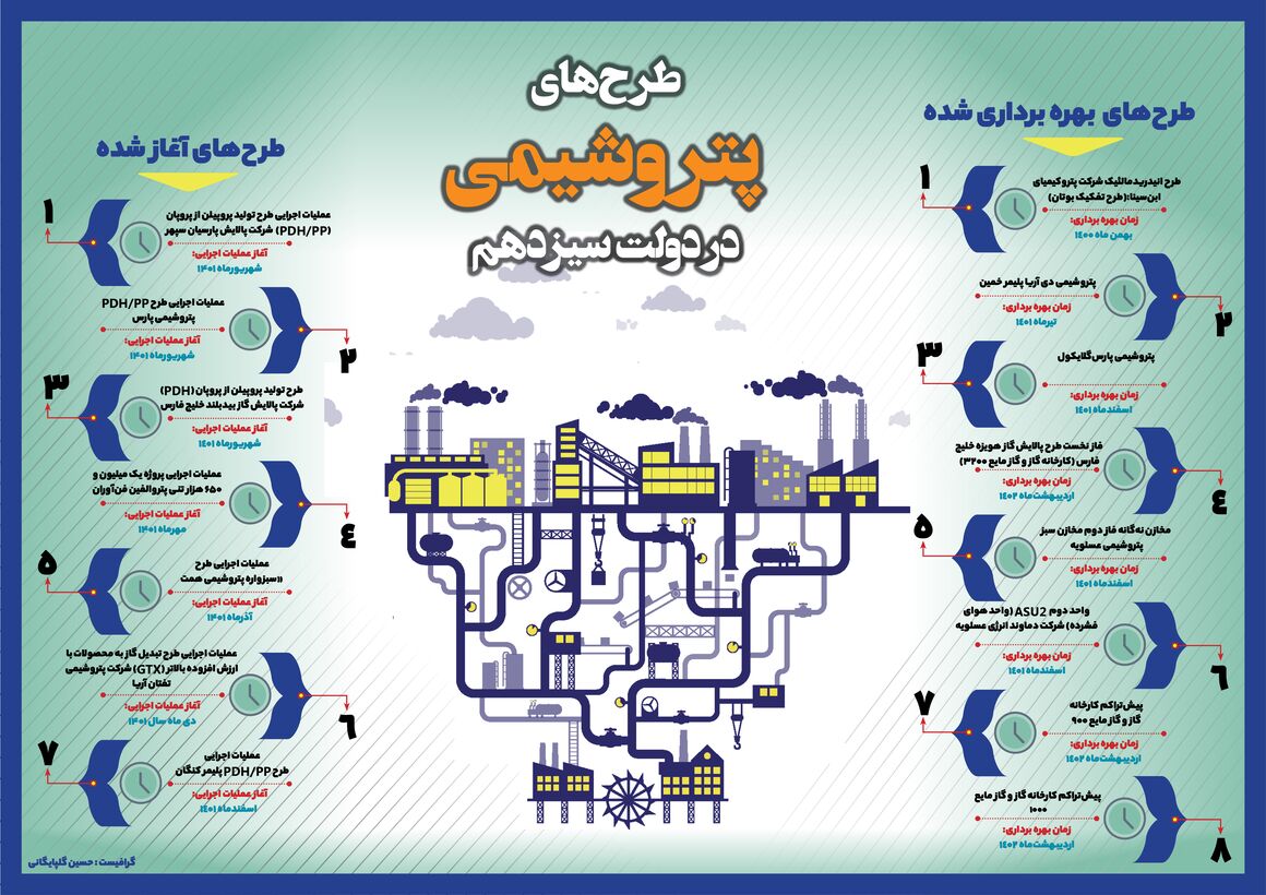 طرح‌های پتروشیمی در دولت سیزدهم