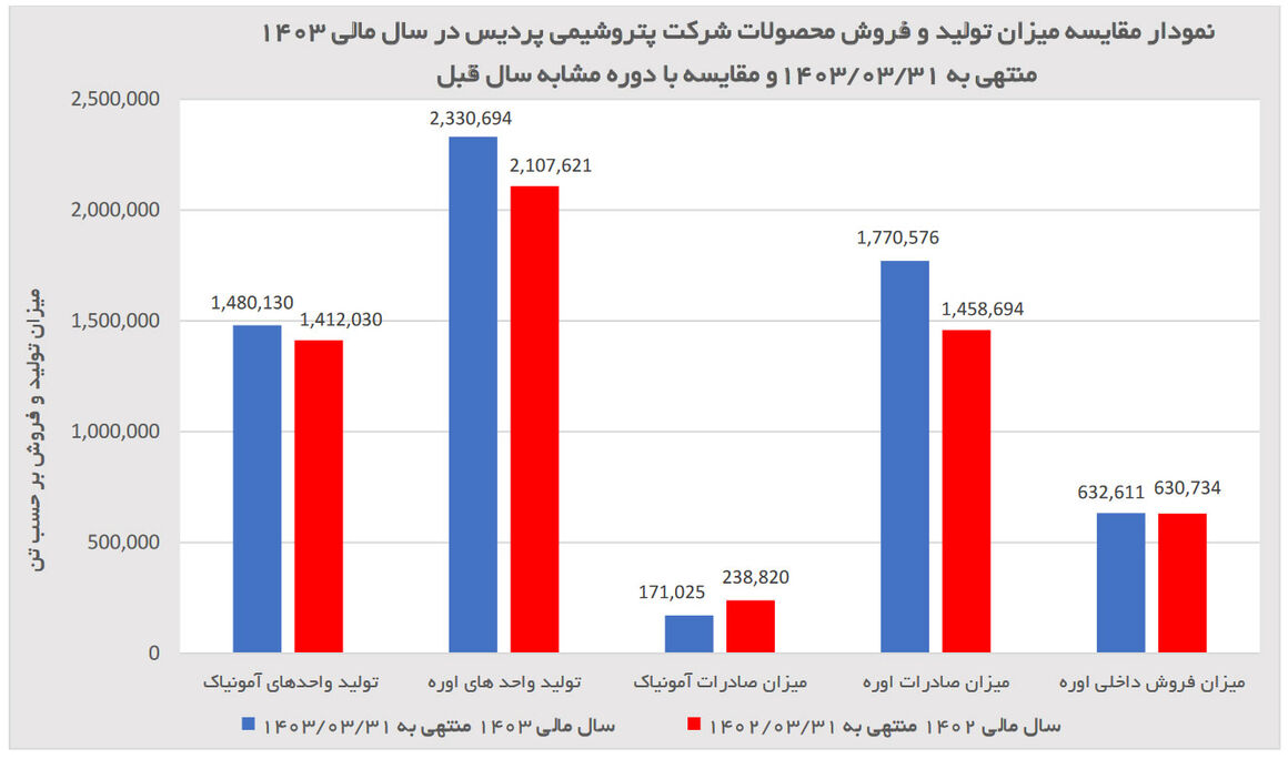 نمودار -پتروشیمی پردیس