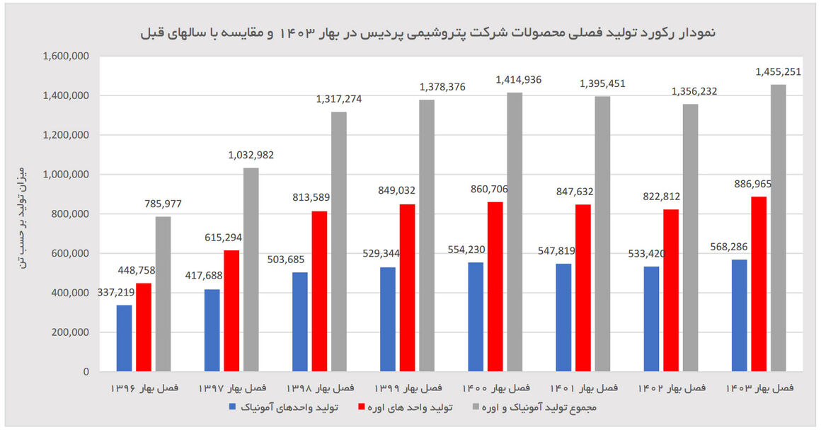 نمودار2 -پتروشیمی پردیس